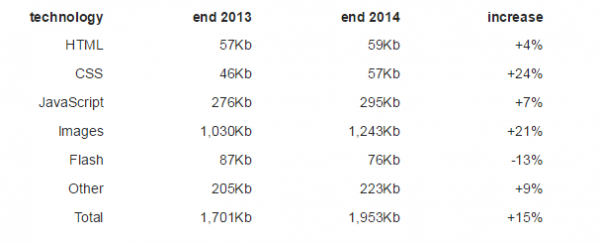 你有沒(méi)有感覺(jué)網(wǎng)頁(yè)越來(lái)越臃腫了？ —— 因為懶