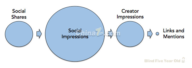 談網(wǎng)站優(yōu)化：十個(gè)關(guān)于SEO的真、假相
