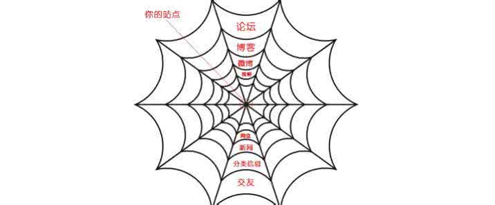 合肥網(wǎng)站優(yōu)化中高質(zhì)量外鏈會(huì )對網(wǎng)站產(chǎn)生意想不到的效果！