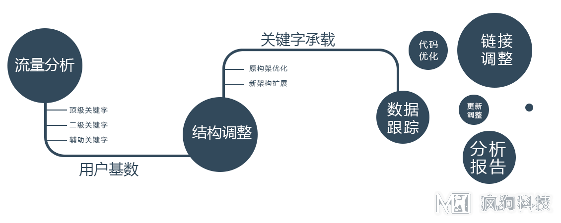 新手如何定位網(wǎng)站？瘋狗教你學(xué)會(huì )網(wǎng)站定位！