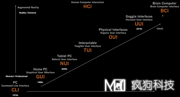 關(guān)于交互設計，你應清楚的一些基本概念