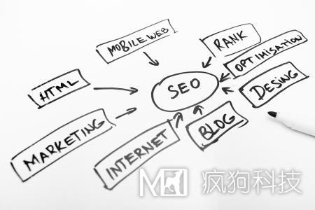 網(wǎng)站優(yōu)化中長(cháng)尾關(guān)鍵詞的正確使用方法！